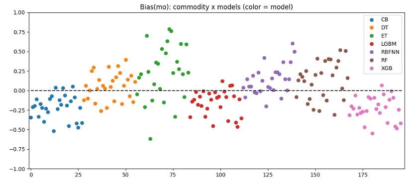 Bias Chart