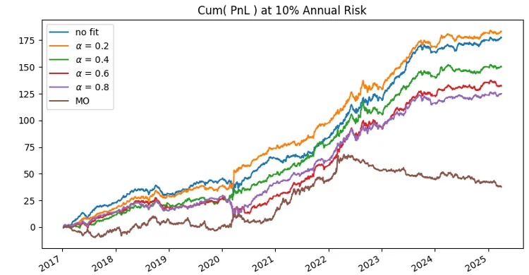 Performance Chart