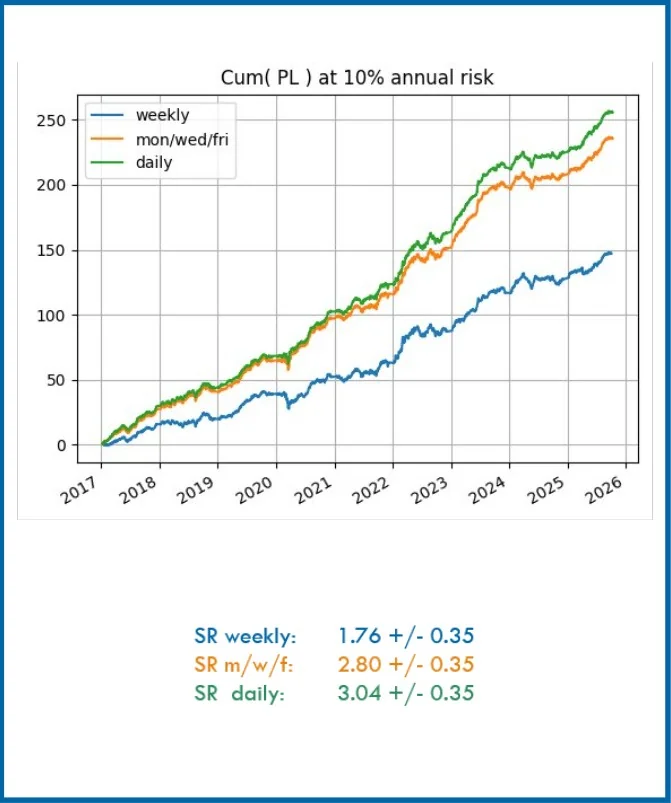 Weekly Rebalancing Performance