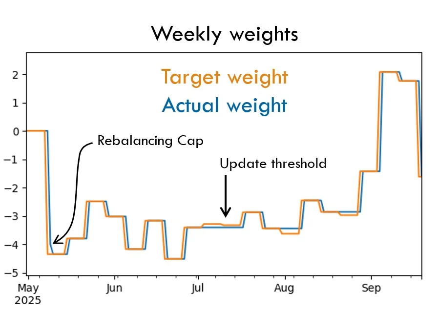 Weekly Weights Chart