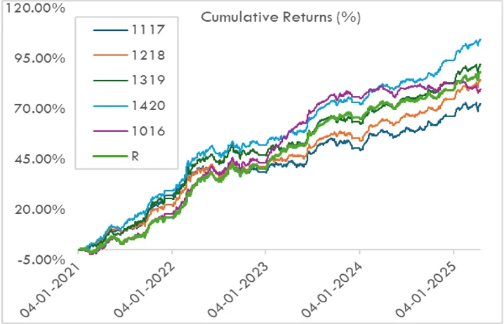 Cumulative Returns Chart