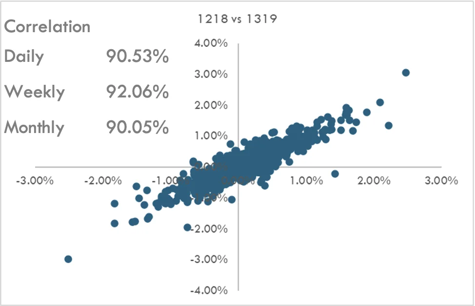 Correlation Scatter Plot