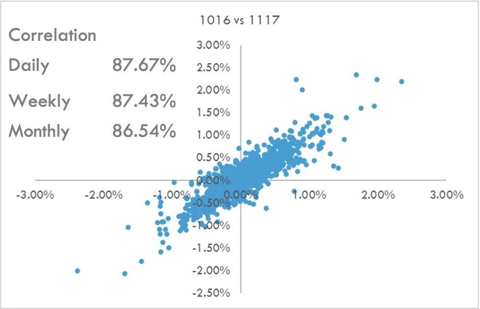 Agri Correlation Scatter Plot