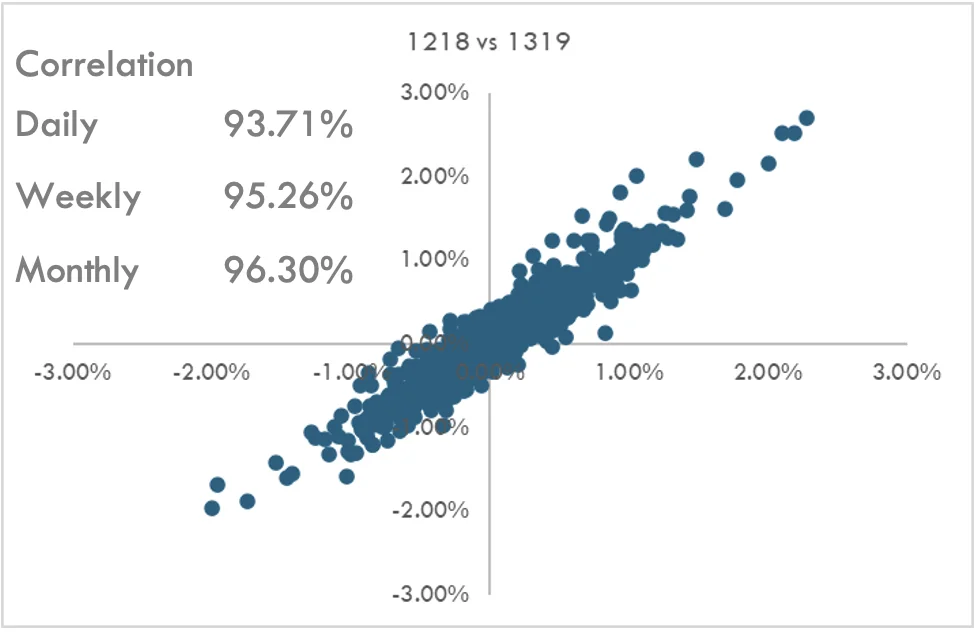 Agri Correlation Scatter Plot