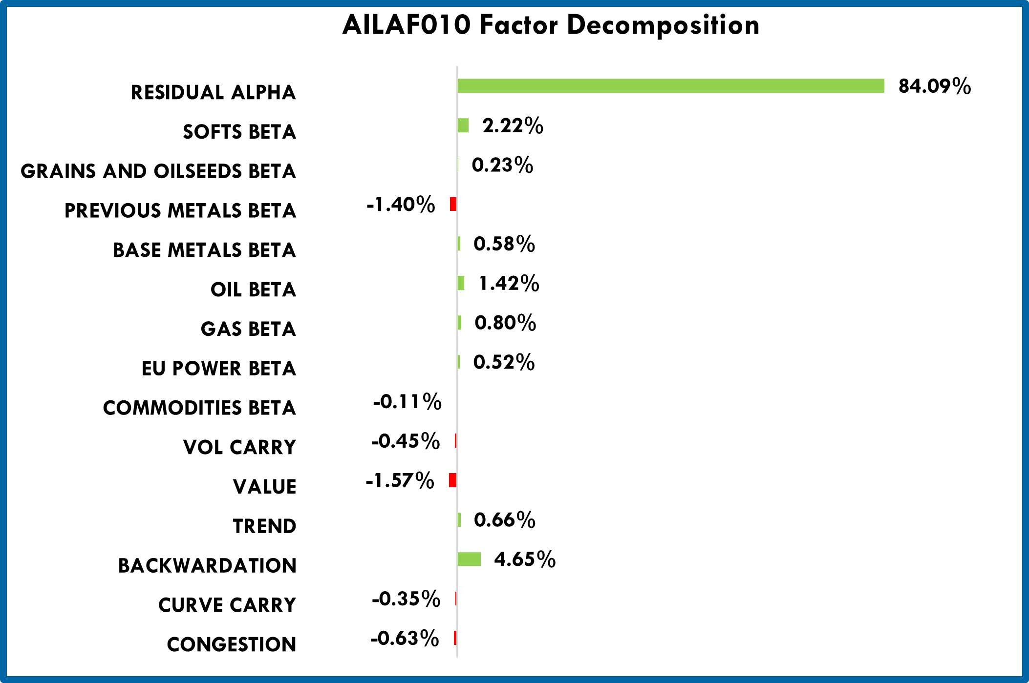 AILAF010 Factor Decomposition