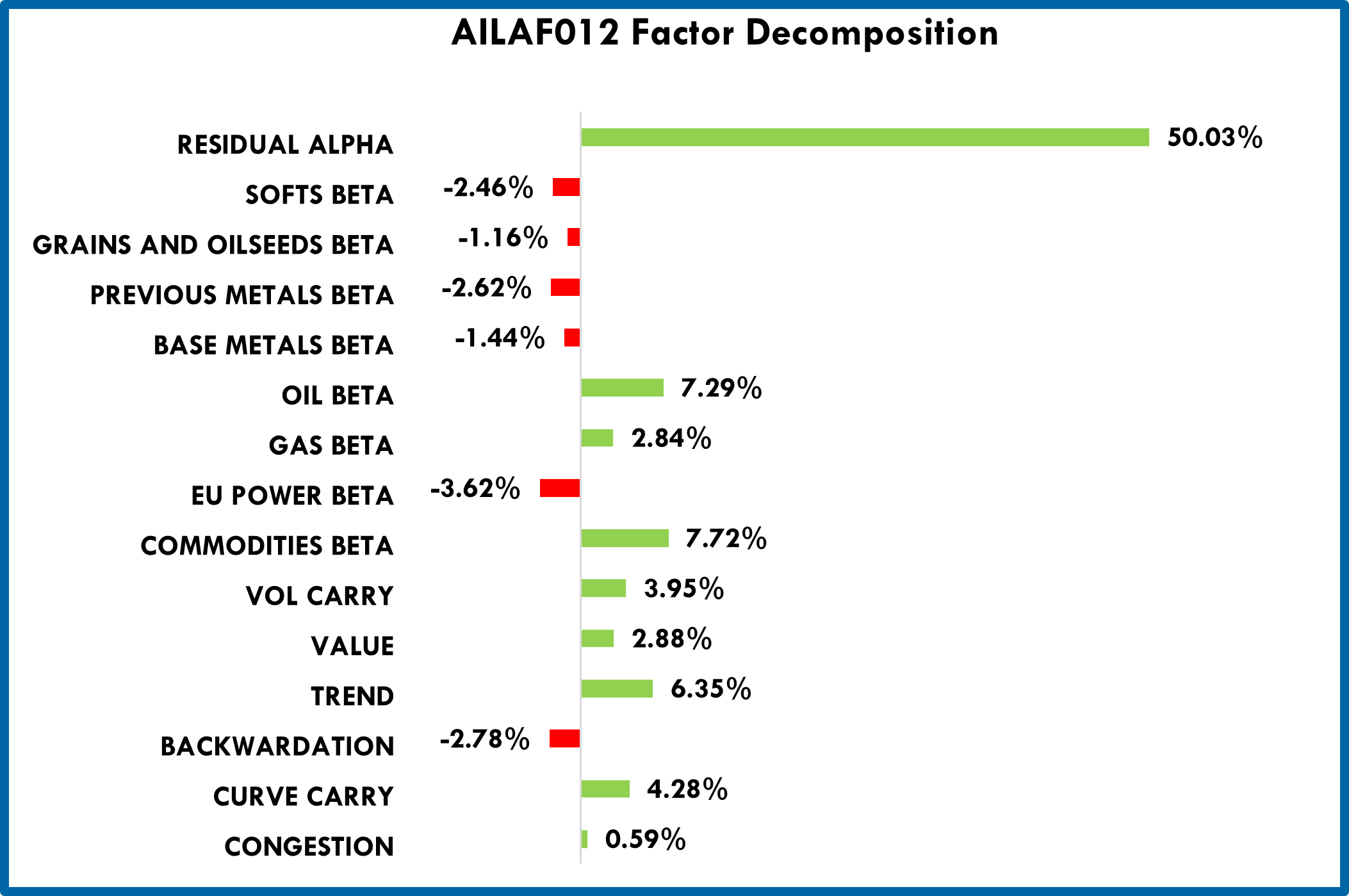 AILAF012 Factor Decomposition