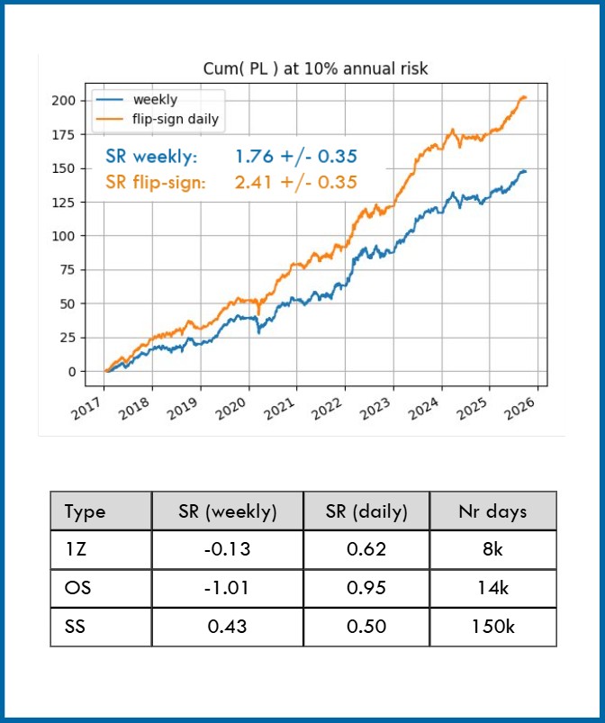 Sign Difference Impact Analysis