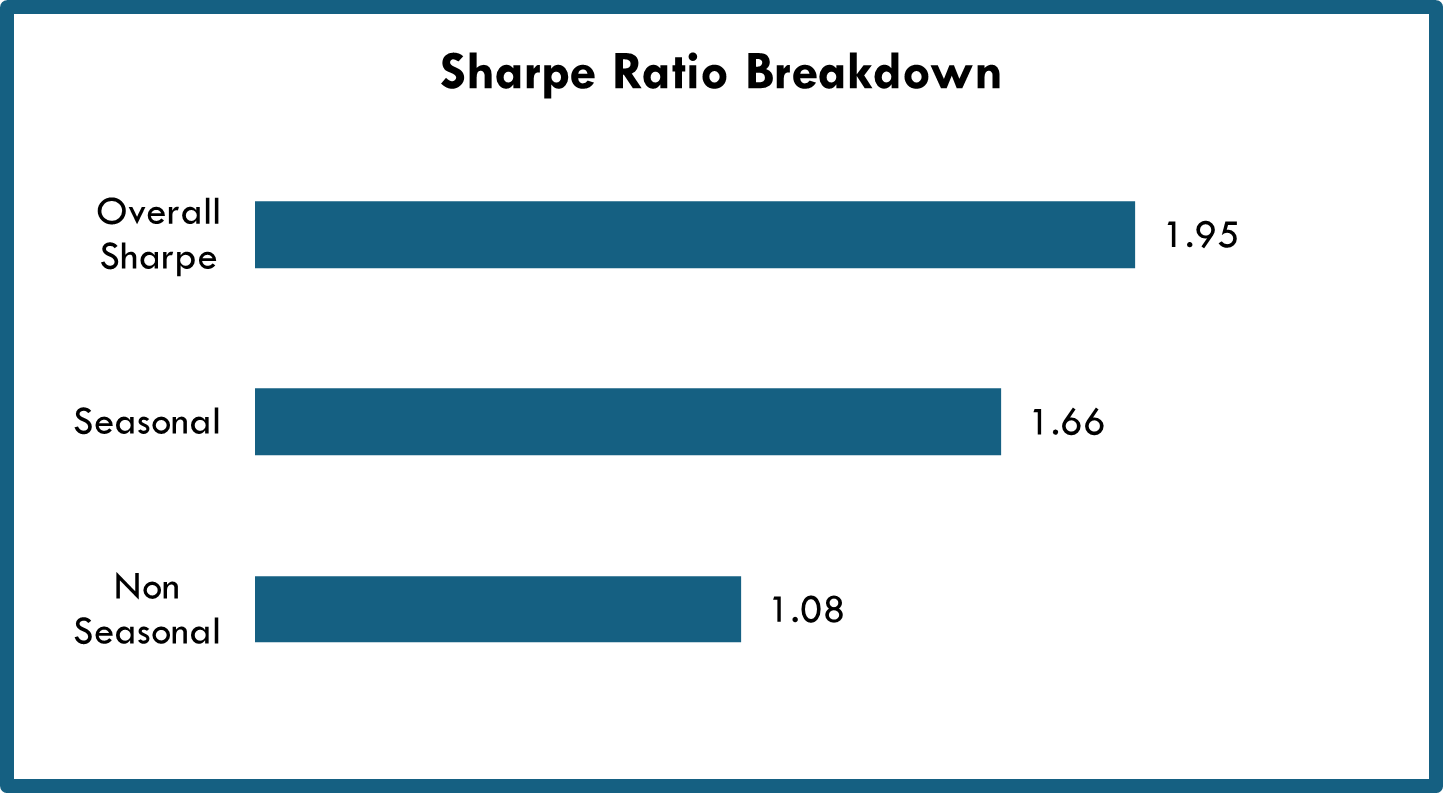 Non-Seasonal Constituents