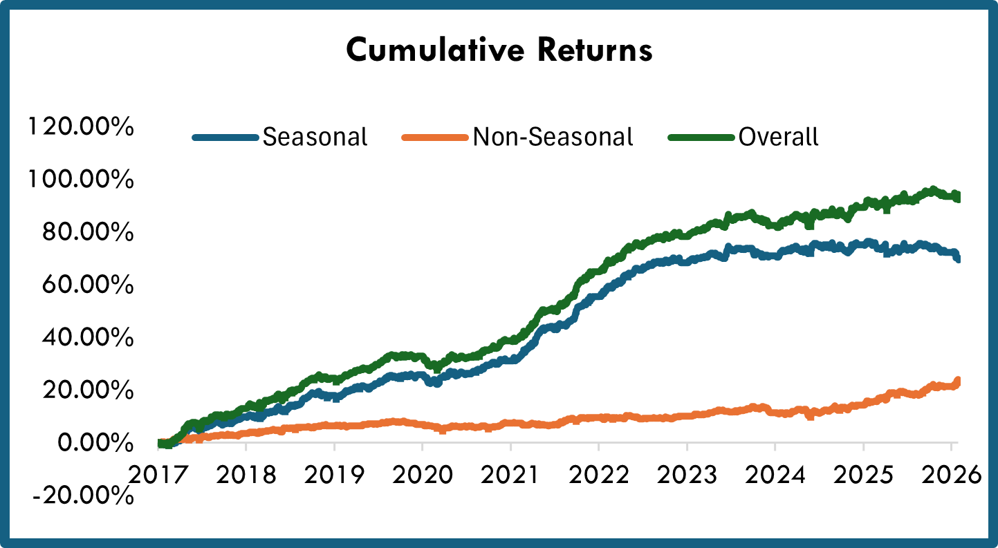 Seasonal Constituents
